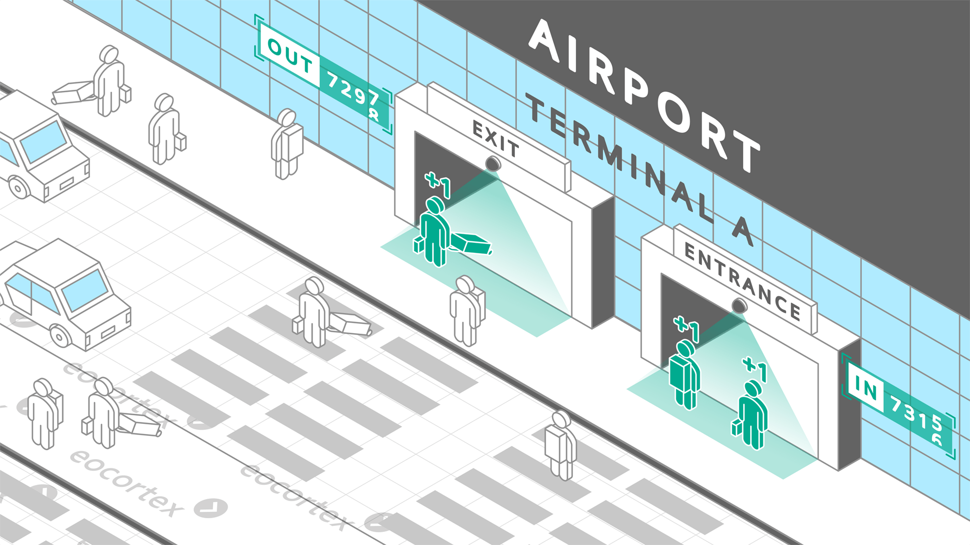 People Counting for Airports Demonstration of People Counting video analysis module operation using a CCTV surveillance system for airports based on the Eocortex Video Management Software.