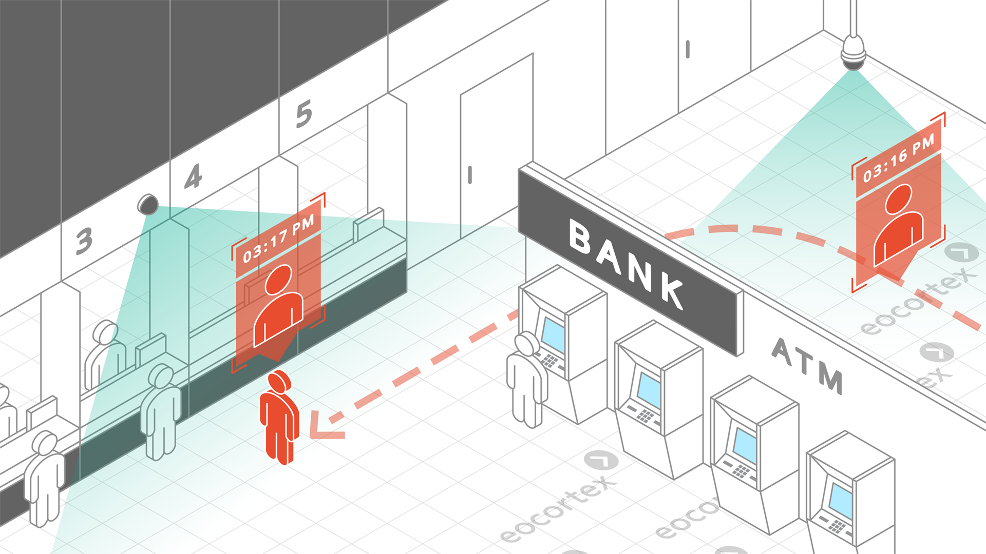Suspect Search for Banking Operating principle of Suspect Search video analysis module in the context of banking. Software used: Eocortex Video Management Software.