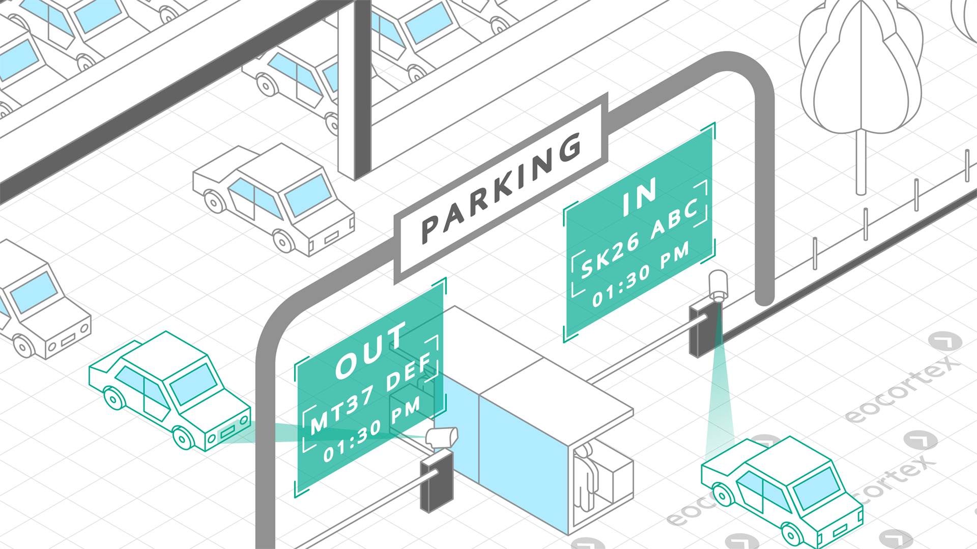 Operating principle of License Plate Recognition video analysis module in the context of parking. Software used: Eocortex Video Management Software.