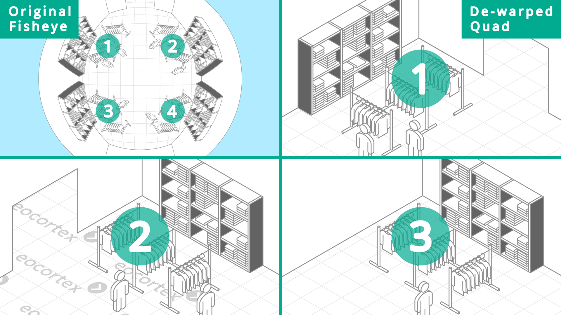 Fisheye Dewarping for Retail Fisheye Dewarping video analysis module operation using the CCTV surveillance system for retail.