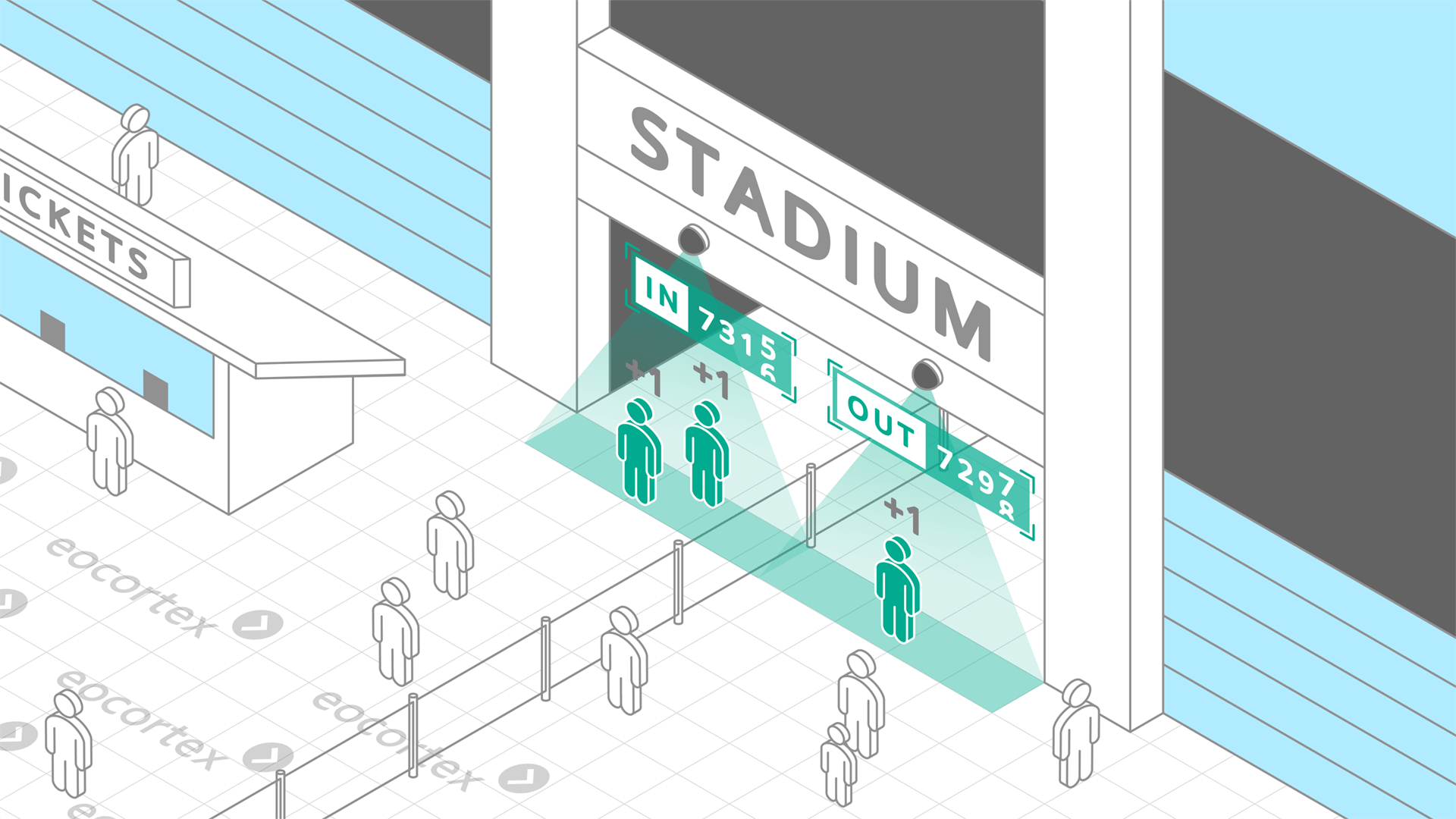 People Counting for Sport Facilities Showcasing of People Counting for sport facilities. CCTV surveillance system operates on the basis of the Eocortex Video Management Software.