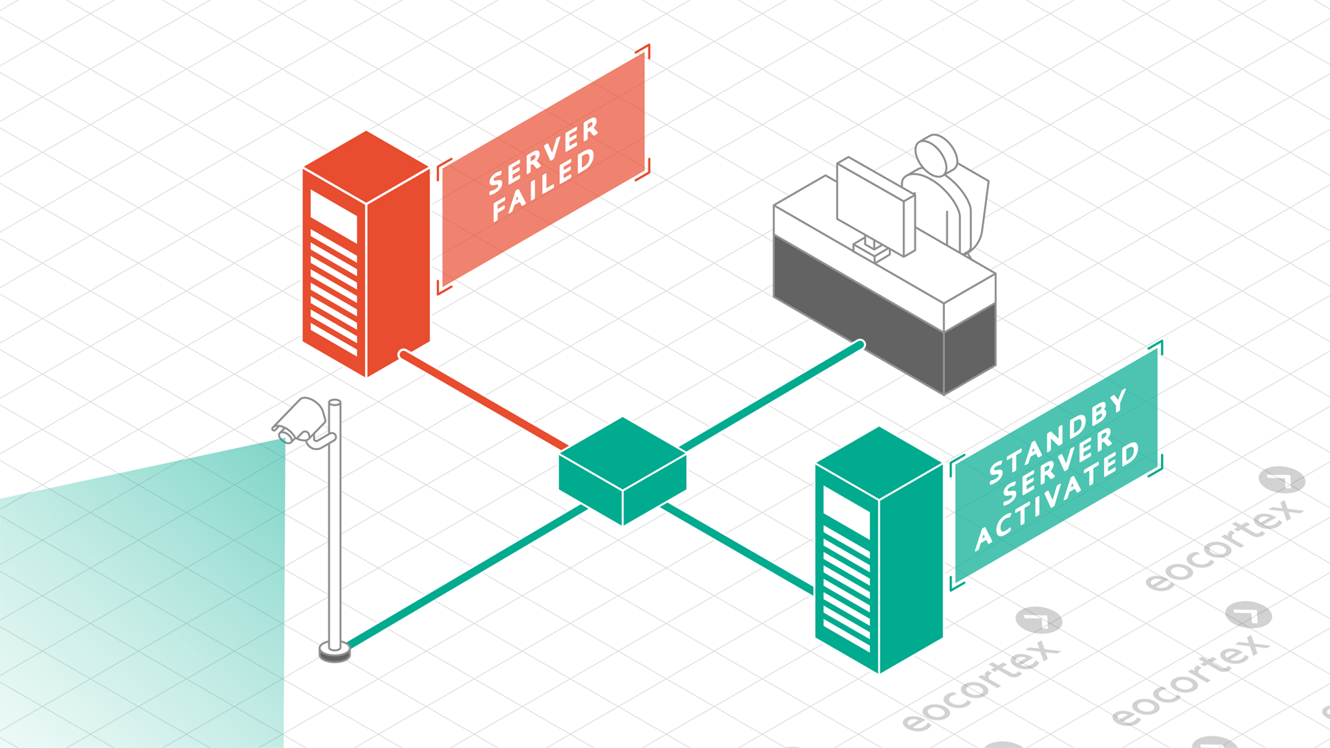 Failover for Museums & Art Galleries Operating principle of Failover video analysis module in the context of museums & art galleries. Software used: Eocortex Video Management Software.