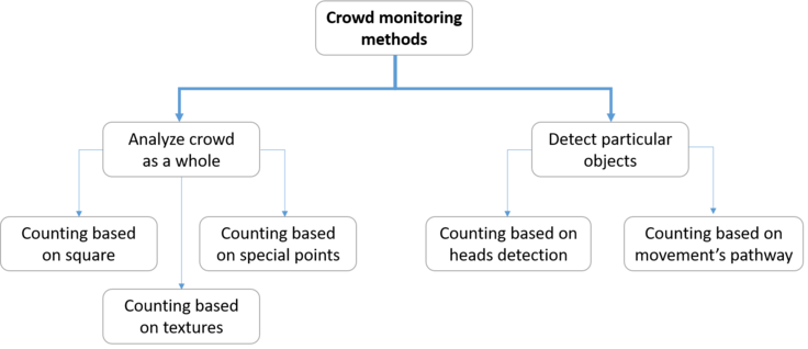 Crowd-monitoring-methods